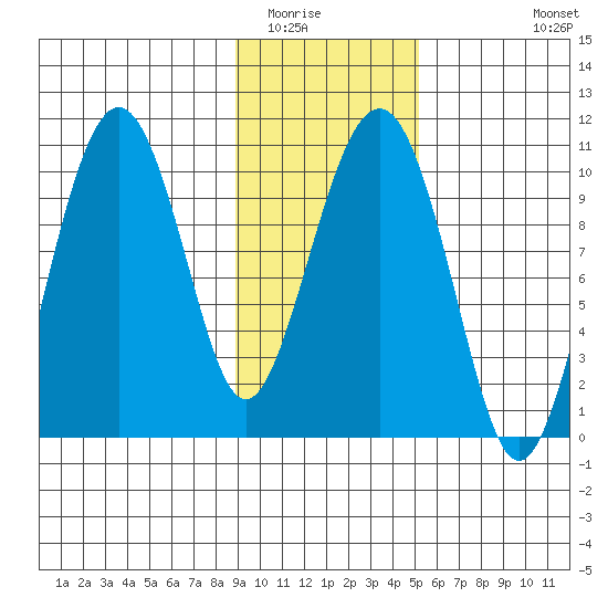 Tide Chart for 2022/02/4