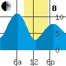 Tide chart for Port Chalmers, Montague Island, Alaska on 2022/02/8