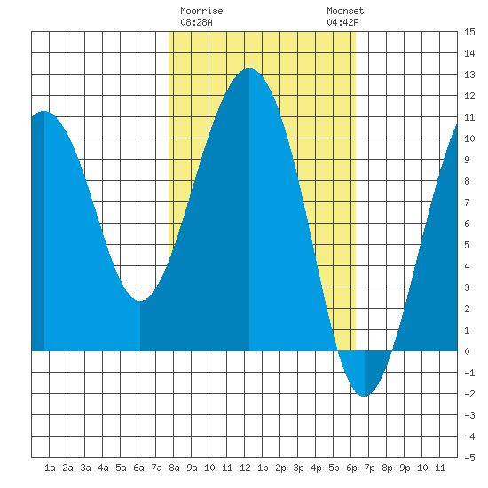 Tide Chart for 2022/03/1