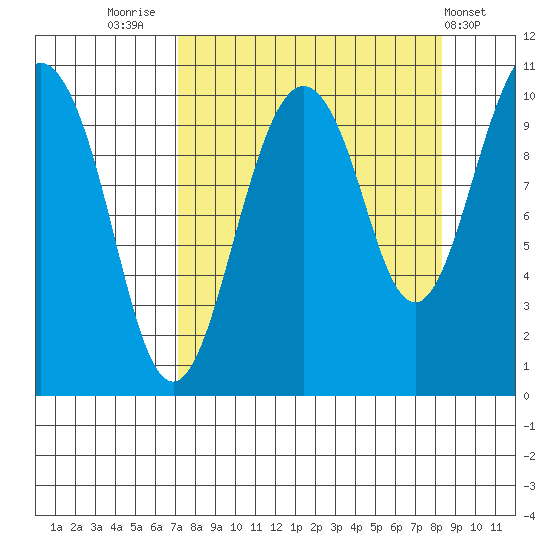 Tide Chart for 2023/09/12