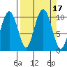 Tide chart for Port Chalmers, Montague Island, Alaska on 2023/09/17