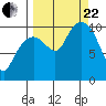 Tide chart for Port Chalmers, Montague Island, Alaska on 2023/09/22