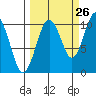 Tide chart for Port Chalmers, Montague Island, Alaska on 2023/09/26