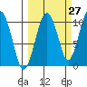 Tide chart for Port Chalmers, Montague Island, Alaska on 2023/09/27