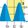 Tide chart for Port Chalmers, Montague Island, Alaska on 2023/09/3