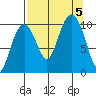 Tide chart for Port Chalmers, Montague Island, Alaska on 2023/09/5