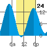 Tide chart for Port Chatham, Cook Inlet, Alaska on 2023/02/24