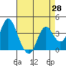 Tide chart for Port Chicago, Suisun Bay, California on 2021/04/28