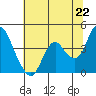 Tide chart for Port Chicago, Suisun Bay, California on 2021/06/22