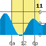 Tide chart for Port Chicago, Suisun Bay, California on 2021/07/11
