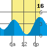 Tide chart for Port Chicago, Suisun Bay, California on 2021/07/16