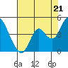 Tide chart for Port Chicago, Suisun Bay, California on 2021/07/21