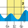 Tide chart for Port Chicago, Suisun Bay, California on 2021/07/2