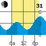 Tide chart for Port Chicago, Suisun Bay, California on 2021/07/31