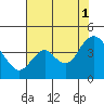 Tide chart for Port Chicago, Suisun Bay, California on 2021/08/1