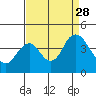 Tide chart for Port Chicago, Suisun Bay, California on 2021/08/28