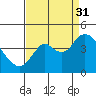 Tide chart for Port Chicago, Suisun Bay, California on 2021/08/31