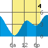 Tide chart for Port Chicago, Suisun Bay, California on 2021/08/4
