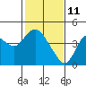 Tide chart for Port Chicago, Suisun Bay, California on 2022/02/11