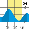 Tide chart for Port Chicago, Suisun Bay, California on 2022/02/24