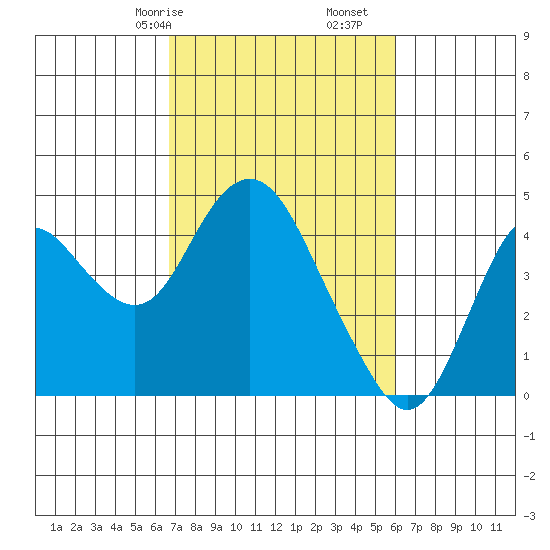 Tide Chart for 2022/02/27