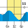 Tide chart for Port Chicago, Suisun Bay, California on 2022/03/11