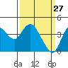 Tide chart for Port Chicago, Suisun Bay, California on 2022/03/27
