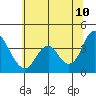 Tide chart for Port Chicago, Suisun Bay, California on 2022/06/10