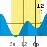 Tide chart for Port Chicago, Suisun Bay, California on 2022/06/12