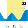 Tide chart for Port Chicago, Suisun Bay, California on 2022/06/22