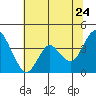 Tide chart for Port Chicago, Suisun Bay, California on 2022/06/24