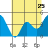 Tide chart for Port Chicago, Suisun Bay, California on 2022/06/25