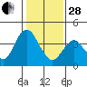 Tide chart for Port Chicago, Suisun Bay, California on 2023/01/28