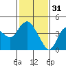 Tide chart for Port Chicago, Suisun Bay, California on 2023/01/31
