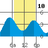Tide chart for Port Chicago, Suisun Bay, California on 2023/02/10