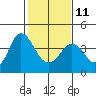 Tide chart for Port Chicago, Suisun Bay, California on 2023/02/11