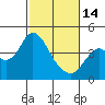 Tide chart for Port Chicago, Suisun Bay, California on 2023/02/14