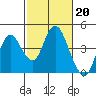 Tide chart for Port Chicago, Suisun Bay, California on 2023/02/20