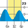 Tide chart for Port Chicago, Suisun Bay, California on 2023/02/23