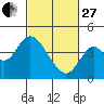 Tide chart for Port Chicago, Suisun Bay, California on 2023/02/27