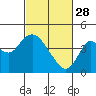 Tide chart for Port Chicago, Suisun Bay, California on 2023/02/28