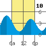 Tide chart for Port Chicago, California on 2023/03/10