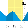 Tide chart for Port Chicago, California on 2023/03/31