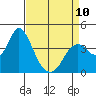 Tide chart for Port Chicago, Suisun Bay, California on 2023/04/10