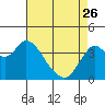 Tide chart for Port Chicago, Suisun Bay, California on 2023/04/26