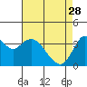 Tide chart for Port Chicago, Suisun Bay, California on 2023/04/28