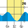 Tide chart for Port Chicago, Suisun Bay, California on 2023/05/26