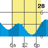 Tide chart for Port Chicago, Suisun Bay, California on 2023/05/28