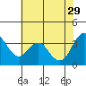 Tide chart for Port Chicago, Suisun Bay, California on 2023/05/29