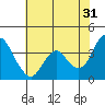 Tide chart for Port Chicago, Suisun Bay, California on 2023/05/31